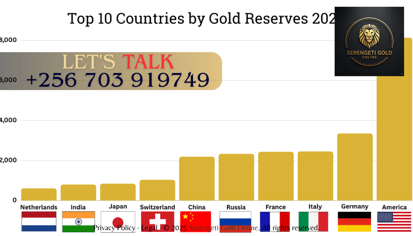 Global gold reserves chart showing top countries by holdings